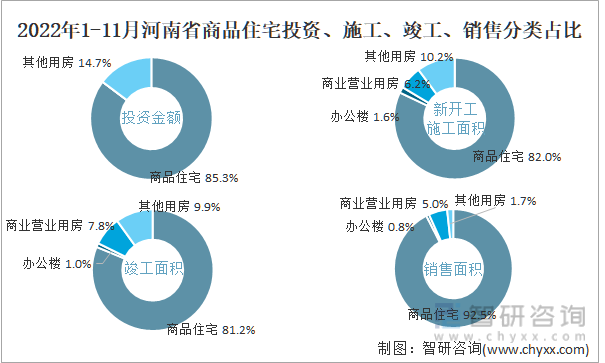 2022年1-11月河南省商品住宅投资、施工、竣工、销售分类占比
