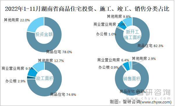 2022年1-11月湖南省商品住宅投资、施工、竣工、销售分类占比