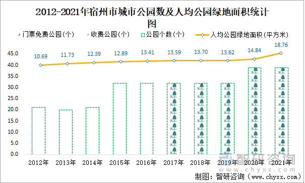 2012-2021年宿州市城市公园数及人均公园绿地面积统计图