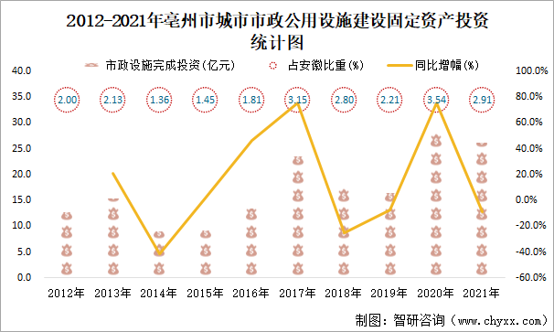 2012-2021年亳州市城市市政公用设施建设固定资产投资统计图