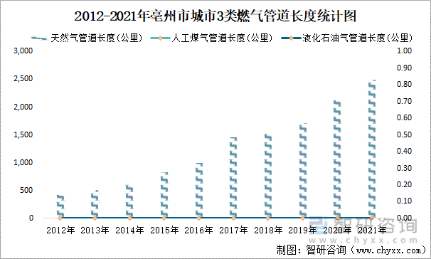 2012-2021年亳州市城市3类燃气管道长度统计图