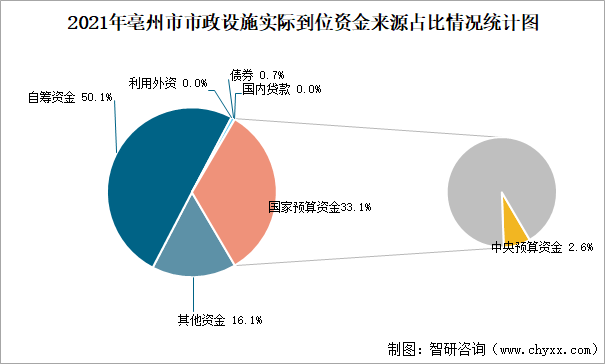 2021年亳州市市政设施实际到位资金来源占比情况统计图