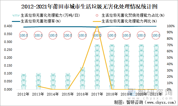 2012-2021年莆田市城市生活垃圾无害化处理情况统计图