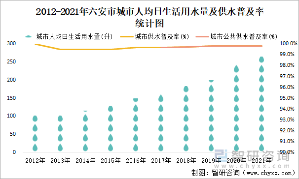 2012-2021年六安市城市人均日生活用水量及供水普及率统计图