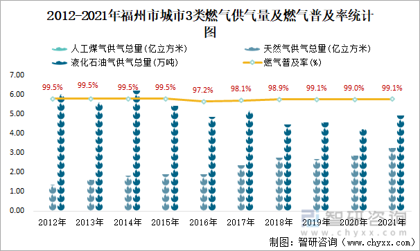 2012-2021年福州市城市3类燃气供气量及燃气普及率统计图