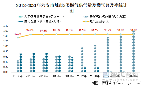 2012-2021年六安市城市3类燃气供气量及燃气普及率统计图