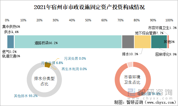 2021年宿州市市政设施固定资产投资构成情况