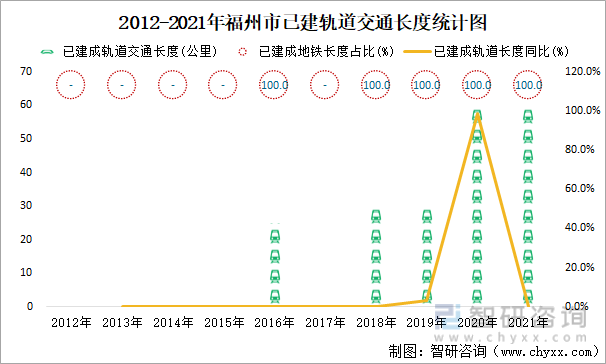 2012-2021年福州市已建轨道交通长度统计图