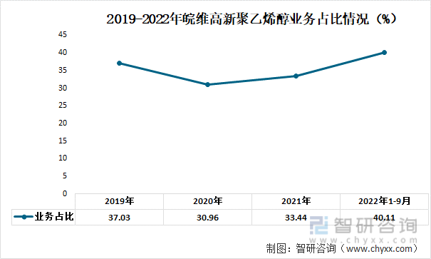 2019-2022年皖维高新聚乙烯醇业务占比情况（%）