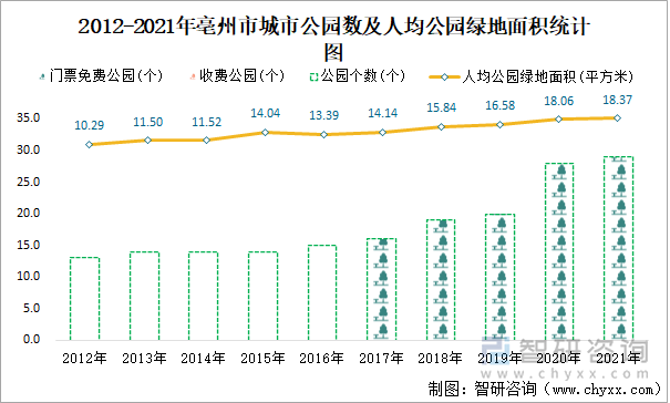 2012-2021年亳州市城市公园数及人均公园绿地面积统计图