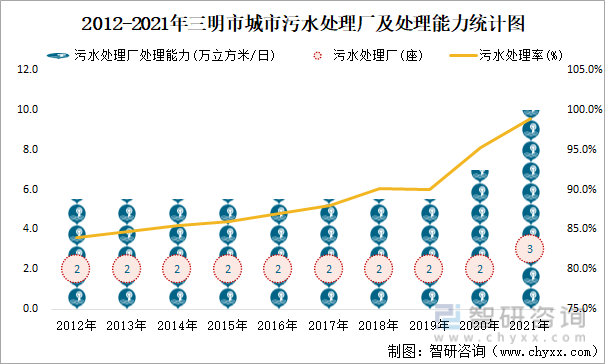 2012-2021年三明市城市污水处理厂及处理能力统计图