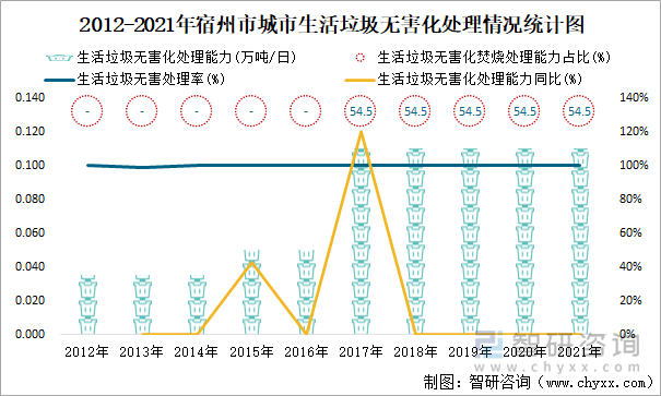 2012-2021年宿州市城市生活垃圾无害化处理情况统计图