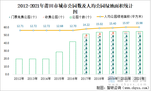2012-2021年莆田市城市公园数及人均公园绿地面积统计图