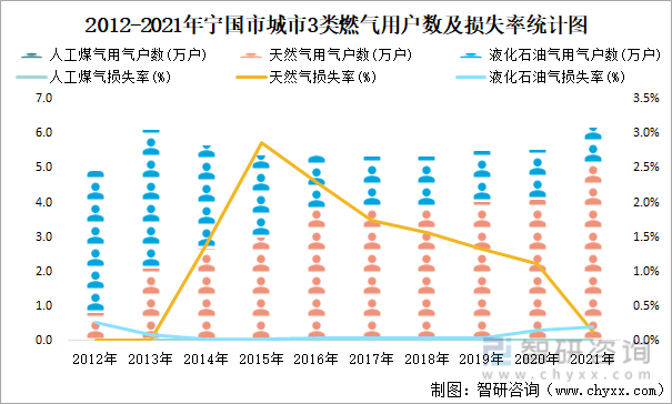 2012-2021年宁国市城市3类燃气用户数及损失率统计图