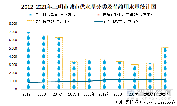 2012-2021年三明市城市供水量分类及节约用水量统计图