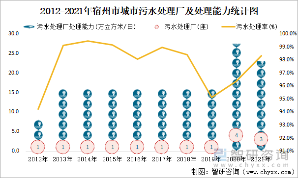 2012-2021年宿州市城市污水处理厂及处理能力统计图