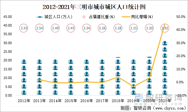 2012-2021年三明市城市城区人口统计图