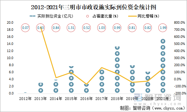 2012-2021年三明市市政设施实际到位资金统计图