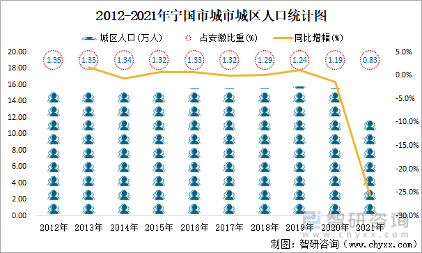 2012-2021年宁国市城市城区人口统计图