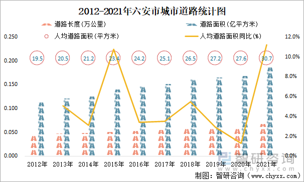 2012-2021年六安市城市道路统计图