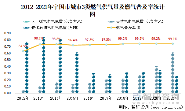 2012-2021年宁国市城市3类燃气供气量及燃气普及率统计图
