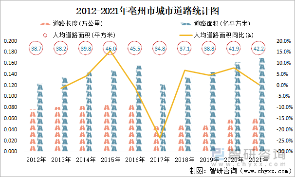 2012-2021年亳州市城市道路统计图