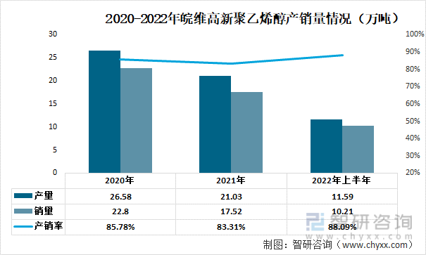 2020-2022年皖维高新聚乙烯醇产销量情况（万吨）