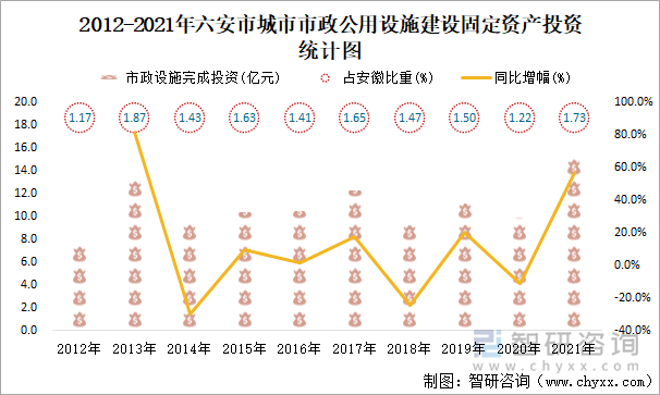 2012-2021年六安市城市市政公用设施建设固定资产投资统计图