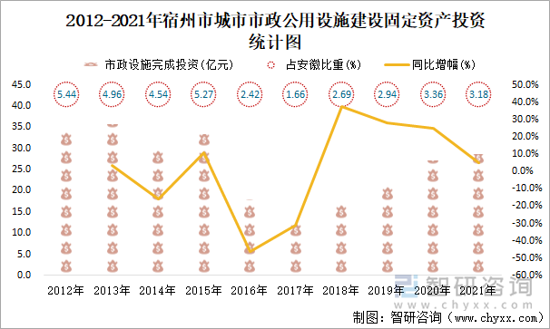 2012-2021年宿州市城市市政公用设施建设固定资产投资统计图