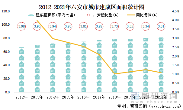 2012-2021年六安市城市建成区面积统计图