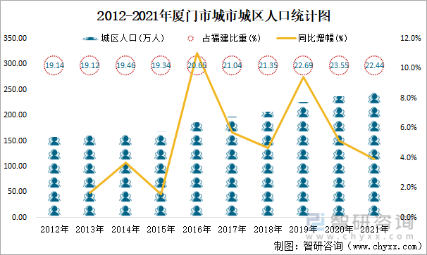 2012-2021年厦门市城市城区人口统计图