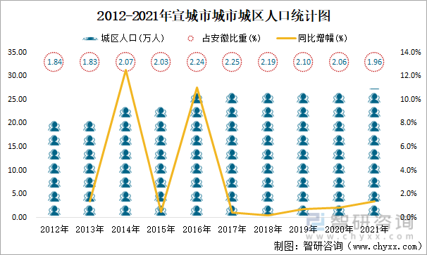 2012-2021年宣城市城市城区人口统计图