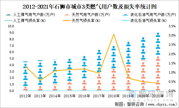 2012-2021年石狮市城市3类燃气用户数及损失率统计图