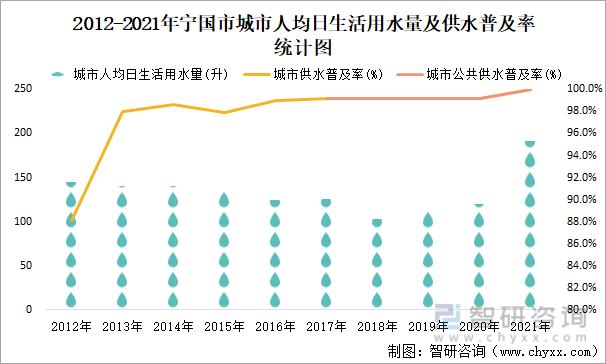 2012-2021年宁国市城市人均日生活用水量及供水普及率统计图
