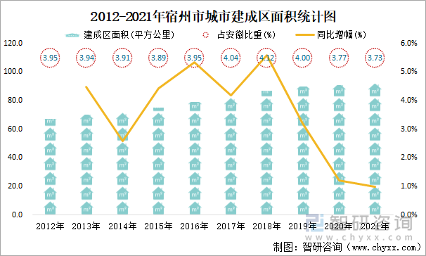 2012-2021年宿州市城市建成区面积统计图