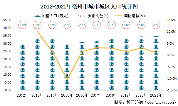 2012-2021年亳州市城市城区人口统计图