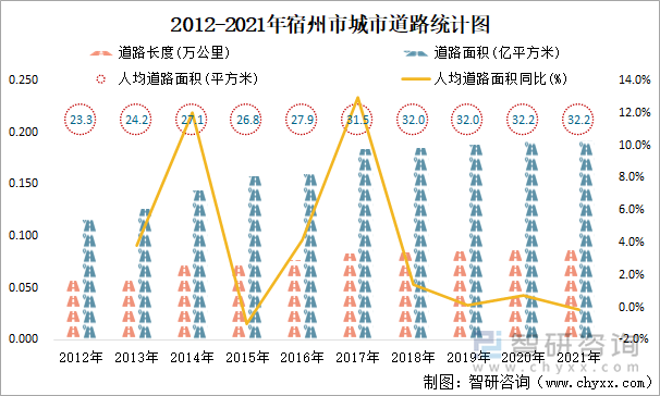 2012-2021年宿州市城市道路统计图