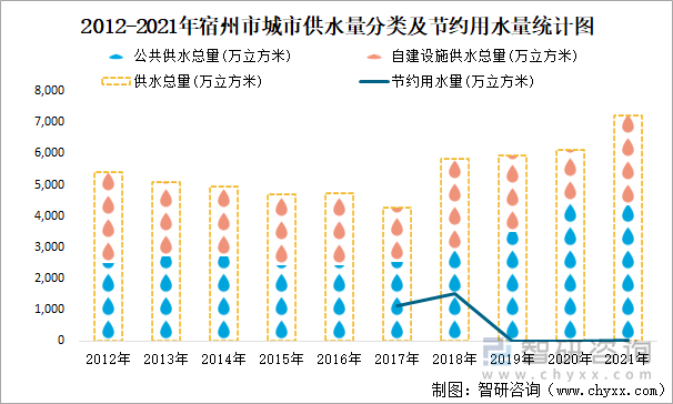 2012-2021年宿州市城市供水量分类及节约用水量统计图