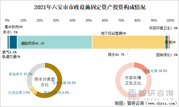 2021年六安市市政设施固定资产投资构成情况