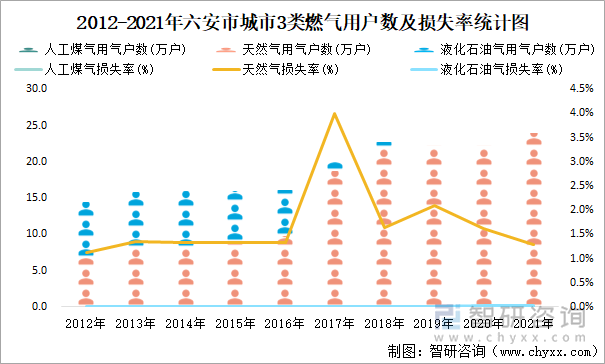 2012-2021年六安市城市3类燃气用户数及损失率统计图