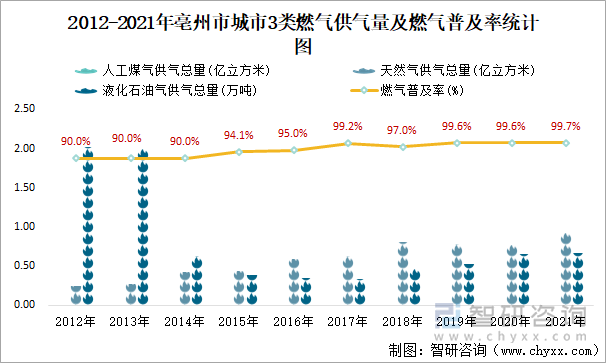 2012-2021年亳州市城市3类燃气供气量及燃气普及率统计图