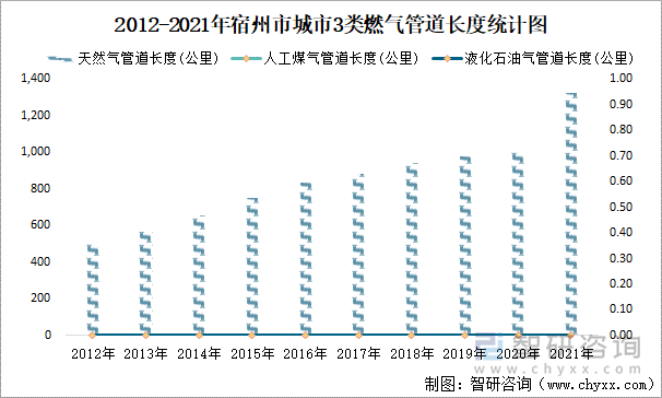 2012-2021年宿州市城市3类燃气管道长度统计图