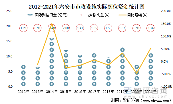 2012-2021年六安市市政设施实际到位资金统计图