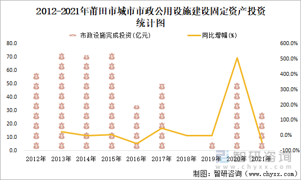 2012-2021年莆田市城市市政公用设施建设固定资产投资统计图