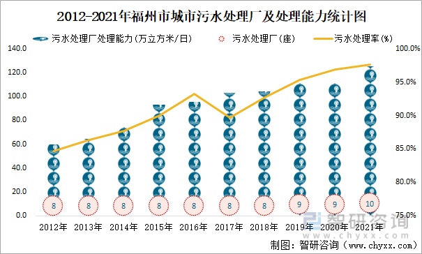 2012-2021年福州市城市污水处理厂及处理能力统计图