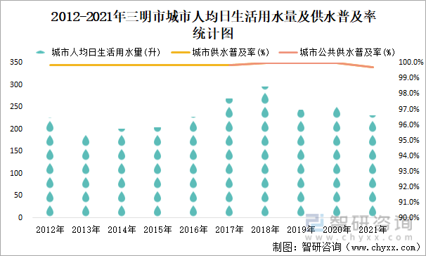 2012-2021年三明市城市人均日生活用水量及供水普及率统计图