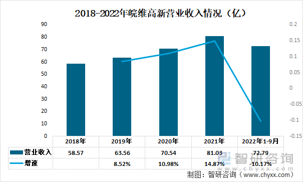 2018-2022年皖维高新营业收入情况（亿）