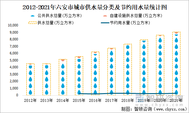 2012-2021年六安市城市供水量分类及节约用水量统计图