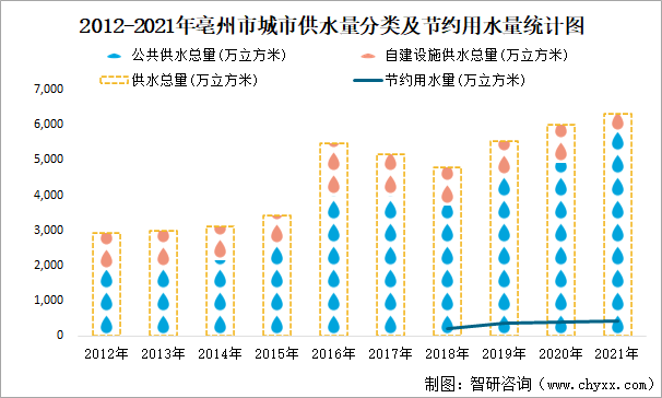 2012-2021年亳州市城市供水量分类及节约用水量统计图