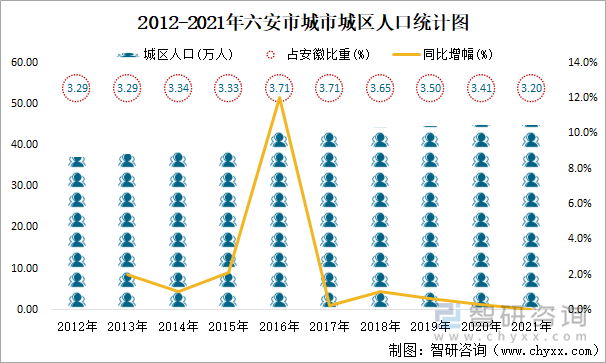 2012-2021年六安市城市城区人口统计图